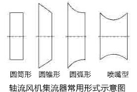 軸流風(fēng)機集流器形式